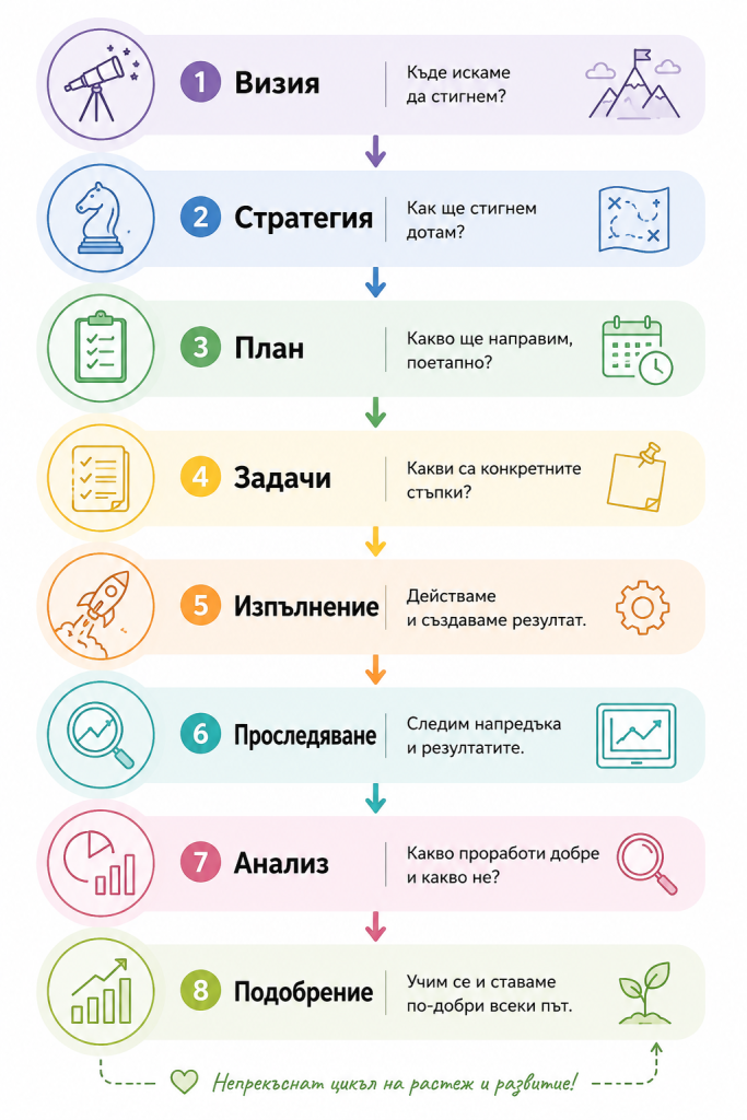 Маркетинг идеите - от визия до изпълнение