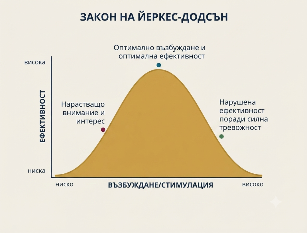 Закон на йеркс-додсън